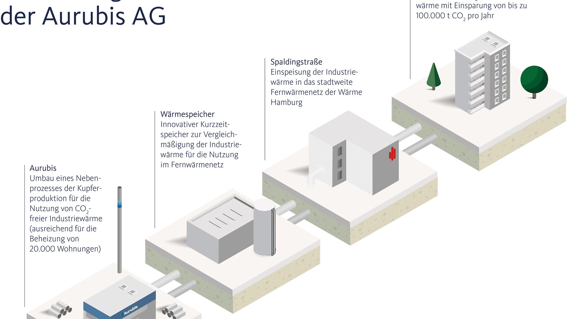 Infografik: Einbindung der Industriewärme der Aurubis AG