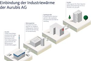 Infografik: Einbindung der Industriewärme der Aurubis AG