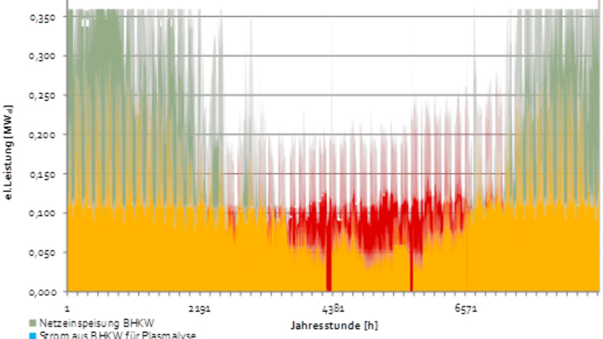 Infografik Strom-Betriebszeiten in Tiefstack 