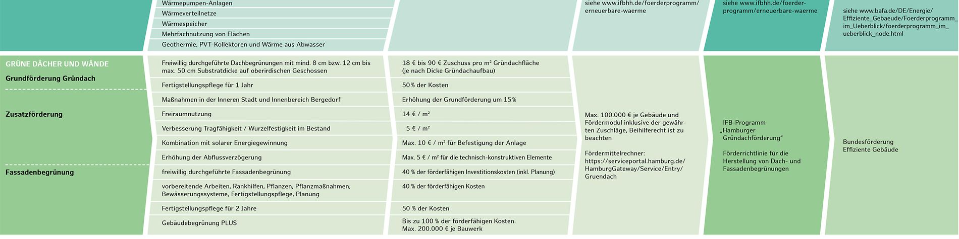 Tabelle: Übersicht Fördermittel