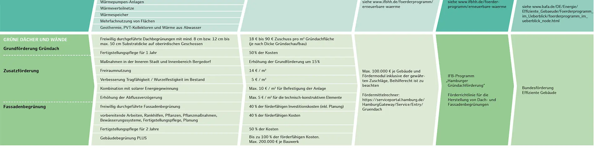 Tabelle: Übersicht Fördermittel